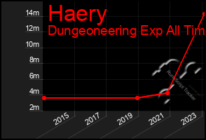 Total Graph of Haery