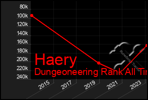 Total Graph of Haery