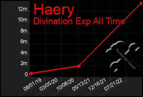 Total Graph of Haery