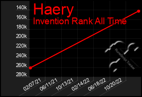 Total Graph of Haery