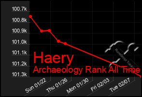 Total Graph of Haery