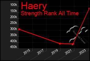 Total Graph of Haery