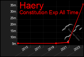 Total Graph of Haery