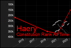 Total Graph of Haery