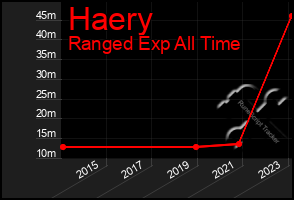 Total Graph of Haery