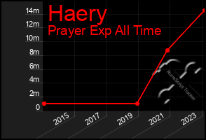 Total Graph of Haery