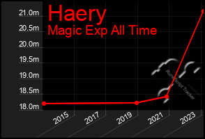 Total Graph of Haery