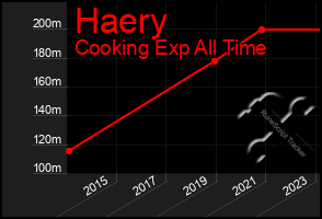 Total Graph of Haery