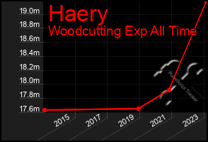 Total Graph of Haery