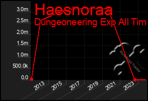 Total Graph of Haesnoraa