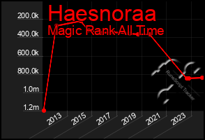 Total Graph of Haesnoraa
