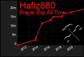 Total Graph of Hafiz880