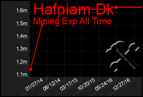 Total Graph of Hafniam Dk