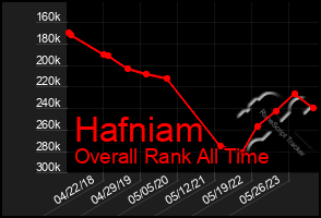 Total Graph of Hafniam