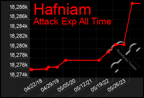 Total Graph of Hafniam