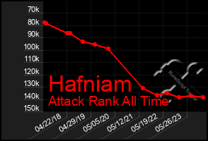 Total Graph of Hafniam