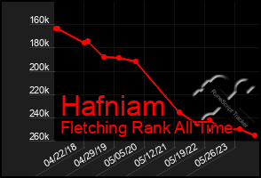 Total Graph of Hafniam