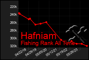 Total Graph of Hafniam