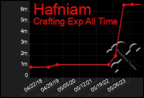Total Graph of Hafniam