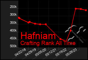 Total Graph of Hafniam