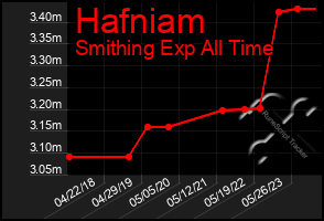 Total Graph of Hafniam