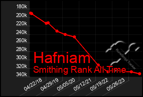 Total Graph of Hafniam