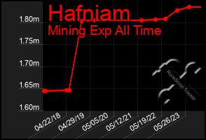 Total Graph of Hafniam