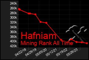 Total Graph of Hafniam