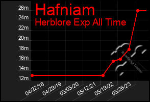 Total Graph of Hafniam