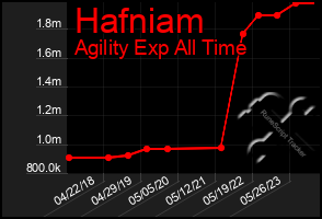 Total Graph of Hafniam
