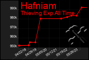 Total Graph of Hafniam