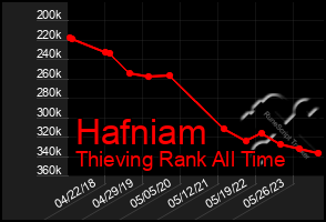 Total Graph of Hafniam