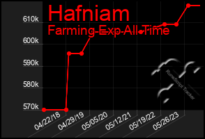 Total Graph of Hafniam