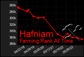 Total Graph of Hafniam