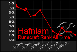 Total Graph of Hafniam