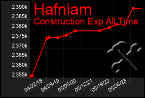 Total Graph of Hafniam