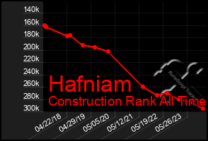 Total Graph of Hafniam