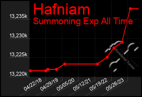 Total Graph of Hafniam