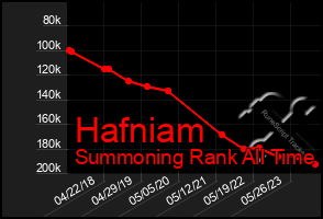 Total Graph of Hafniam