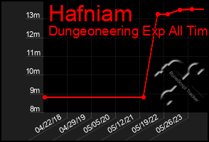 Total Graph of Hafniam
