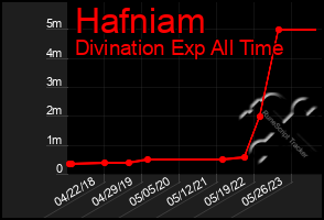 Total Graph of Hafniam