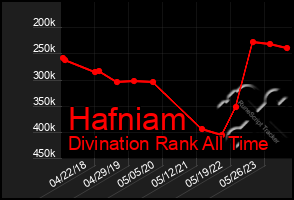 Total Graph of Hafniam