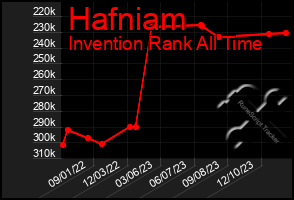 Total Graph of Hafniam