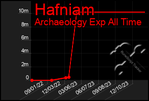 Total Graph of Hafniam
