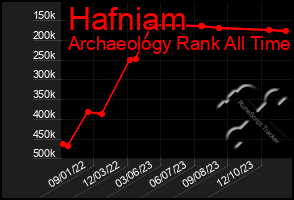 Total Graph of Hafniam