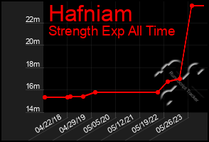 Total Graph of Hafniam