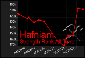 Total Graph of Hafniam