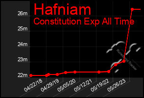 Total Graph of Hafniam