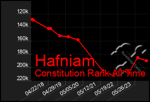 Total Graph of Hafniam