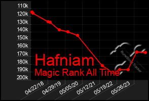 Total Graph of Hafniam